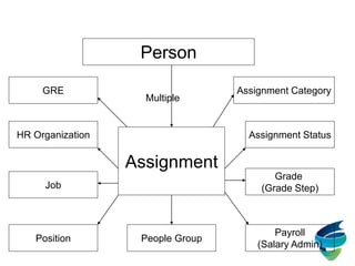 Person
Assignment
Multiple
HR Organization
Job
Position People Group
Payroll
(Salary Admin)
Grade
(Grade Step)
Assignment Status
Assignment CategoryGRE
 