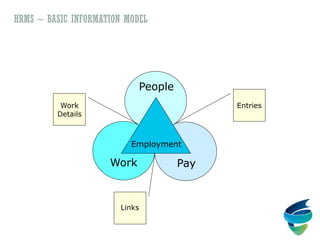 HRMS – BASIC INFORMATION MODEL
People
Work Pay
Employment
Work
Details
Entries
Links
 