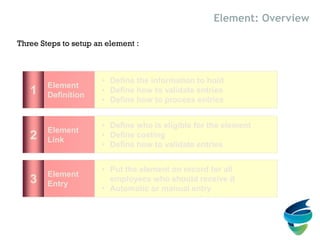 Three Steps to setup an element :
1
Element
Definition
• Define the information to hold
• Define how to validate entries
• Define how to process entries
2
Element
Link
3
Element
Entry
• Put the element on record for all
employees who should receive it
• Automatic or manual entry
• Define who is eligible for the element
• Define costing
• Define how to validate entries
Element: Overview
 