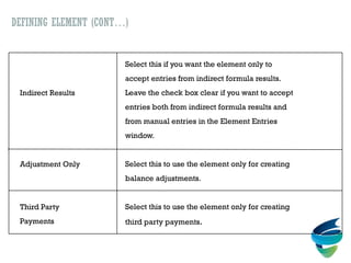 DEFINING ELEMENT (CONT…)
Indirect Results
Adjustment Only
Third Party
Payments
Select this if you want the element only to
accept entries from indirect formula results.
Leave the check box clear if you want to accept
entries both from indirect formula results and
from manual entries in the Element Entries
window.
Select this to use the element only for creating
balance adjustments.
Select this to use the element only for creating
third party payments.
 