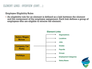 ELEMENT LINKS : OVERVIEW (CONT…)
Employee Eligibility Rules
 An eligibility rule for an element is defined as a link between the element
and the component of the employee assignment. Each link defines a group of
employees who are eligible to receive the element.
Salary Wages
Bonus
Company Car
Perks
Holidays
Organizations
Locations
Jobs
Grades
Payrolls
Groups
Employment Categories
Salary Bases
Element Links
 
