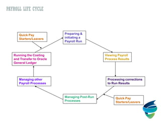 PAYROLL LIFE CYCLE
Preparing &
initiating a
Payroll Run
Viewing Payroll
Process Results
Running the Costing
and Transfer to Oracle
General Ledger
Quick Pay
Starters/Leavers
Managing Post-Run
Processes
Processing corrections
to Run Results
Quick Pay
Starters/Leavers
Managing other
Payroll Processes
 