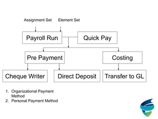 Payroll Run Quick Pay
Pre Payment
Cheque Writer Direct Deposit
Costing
Transfer to GL
1. Organizational Payment
Method
2. Personal Payment Method
Assignment Set Element Set
 