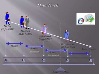 A B C D E
Hiring
01-Jan-2000
Married
01-Feb-2001
Separated
01-Jul-2003
Termination
01-Jun-2005
Effective Date
Today's Date
Status
Single Status
Married Status
Separated
 