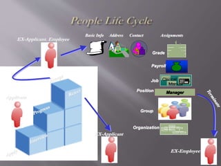 EX-Applicant. Employee
Clerical
Manual
Manager
Group
Grade
Job
Organization
Payroll
Position
AssignmentsBasic Info Address Contact
EX-Employee
Applicant
EX-Applicant
 