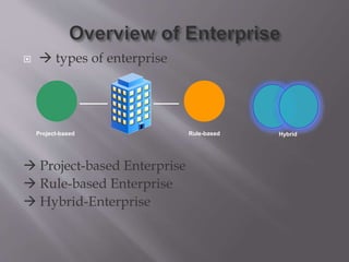   types of enterprise
 Project-based Enterprise
 Rule-based Enterprise
 Hybrid-Enterprise
Project-based Rule-based Hybrid
 