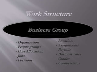 Business Group
- Organization
- People groups
- Cost Allocation.
- Jobs
- Positions
- Location.
- Assignments
- Payrolls
- Business rules
- Grades
- Competences
Work Structure
 