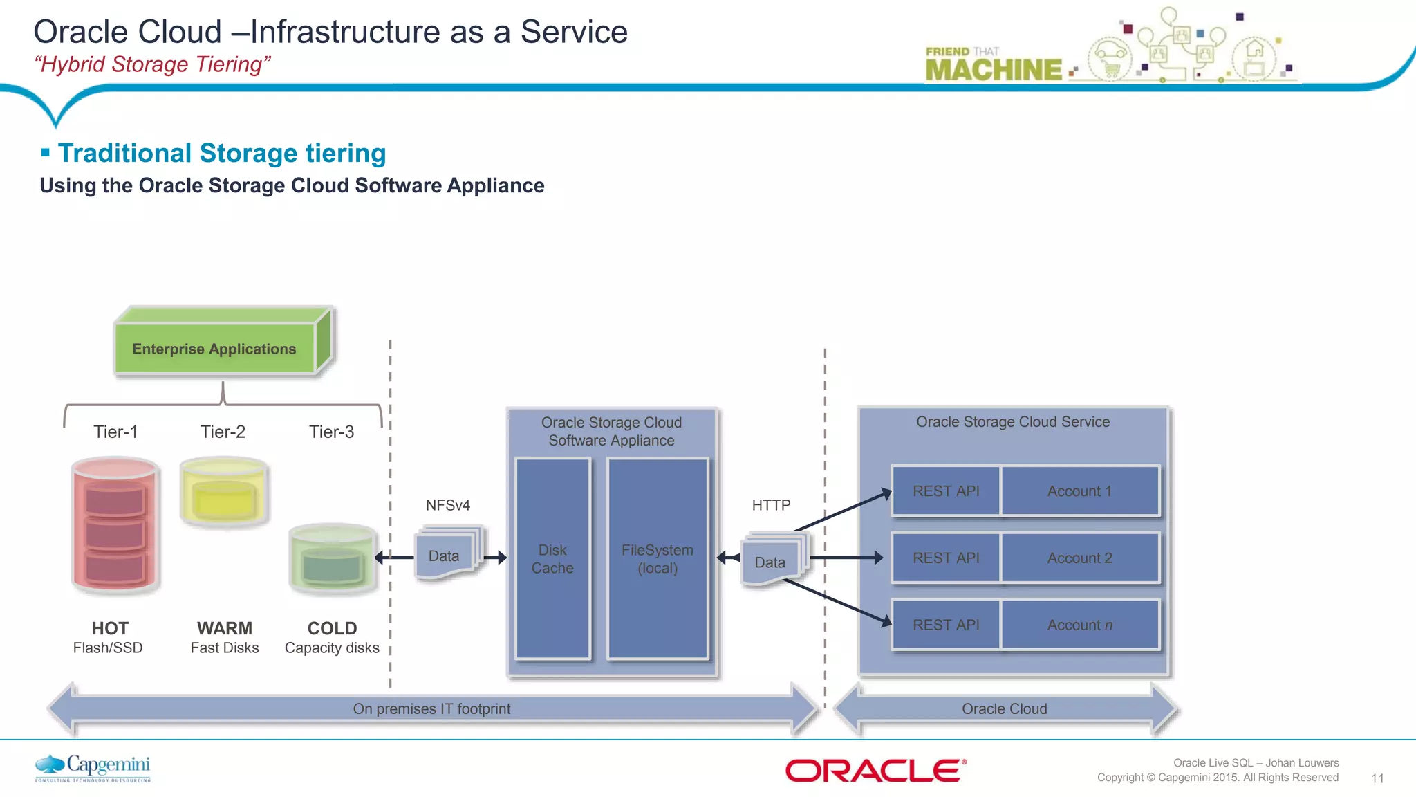 11Copyright © Capgemini 2015. All Rights Reserved
Oracle Live SQL – Johan Louwers
Oracle Storage Cloud
Software Appliance
Disk
Cache
FileSystem
(local)
NFSv4
HOT
Flash/SSD
WARM
Fast Disks
COLD
Capacity disks
Tier-1 Tier-2 Tier-3
Enterprise Applications
Data
On premises IT footprint Oracle Cloud
Oracle Storage Cloud Service
REST API Account 1
REST API Account 2
REST API Account n
Data
HTTP
 Traditional Storage tiering
Using the Oracle Storage Cloud Software Appliance
Oracle Cloud –Infrastructure as a Service
“Hybrid Storage Tiering”
 