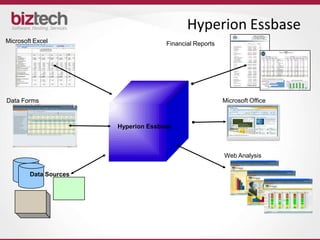 Hyperion Essbase
Microsoft Excel                      Financial Reports




Data Forms                                               Microsoft Office



                       Hyperion Essbase



                                                         Web Analysis

        Data Sources
 