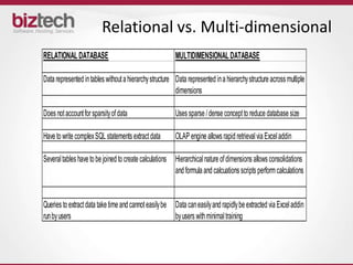 Relational vs. Multi-dimensional
RELATIONAL DATABASE                                      MULTIDIMENSIONAL DATABASE

Data represented in tables without a hierarchy structure Data represented in a hierarchy structure across multiple
                                                         dimensions

Does not account for sparsity of data                    Uses sparse / dense concept to reduce database size

Have to write complex SQL statements extract data        OLAP engine allows rapid retrieval via Excel addin

Several tables have to be joined to create calculations Hierarchical nature of dimensions allows consolidations
                                                        and formula and calcuations scripts perform calculations


Queries to extract data take time and cannot easily be Data can easily and rapidly be extracted via Excel addin
run by users                                           by users with minimal training
 