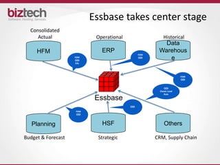 Essbase takes center stage
  Consolidated
     Actual                Operational                    Historical
                                                        Data
     HFM                     ERP                      Warehous
                                               FDM
                    FDM
                    ODI
                                               ODI       e
                    EAL




                                                                      FDM
                                                                      ODI


                                                           ODI
                                                       Classic Load
                                                           Rule

                           Essbase
                                         ODI
                    FDM
                    ODI



   Planning                  HSF                          Others

Budget & Forecast           Strategic                CRM, Supply Chain
 