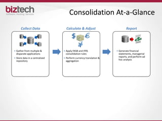 Consolidation At-a-Glance
      Collect Data                Calculate & Adjust                       Report




• Gather from multiple &        • Apply FASB and IFRS              • Generate financial
  disparate applications          consolidation rules                statements, managerial
• Store data in a centralized   • Perform currency translation &     reports, and perform ad
  repository                      aggregation                        hoc analysis
 