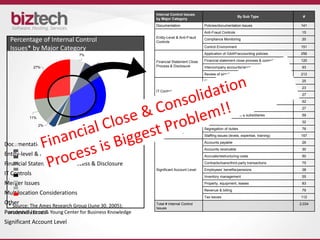 Internal Control Issues
                                                                                                             By Sub Type                   #
                                                        by Major Category
                                                        Documentation                 Policies/documentation Issues                       141
                                                                                      Anti-Fraud Controls                                  15
                                                        Entity-Level & Anti-Fraud
  Percentage of Internal Control                        Controls
                                                                                      Compliance Monitoring                                20

  Issues* by Major Category                                                           Control Environment                                 151

                                   7%                                                 Application of GAAP/accounting policies             256

                                                        Financial Statement Close     Financial statement close process & consolidation   120
                                        9%
              27%                                       Process & Disclosure          Intercompany accounts/reconciliation                 93
                                                                                      Review of significant or unusual transactions       212
                                                                                      Change controls                                      25
                                                                                      Date protection                                      23
                                                        IT Controls
                                                                                      Infrastructure                                       27
                                                                                      Security/user access                                 52
                                                        Merger Issues                 Merger/predecessor issues                            27

                                             34%        Multilocation Considerations International operations & subsidiaries               59
          11%
                                                        Other                         Other                                                32
                2%
                                                                                      Segregation of duties                                76
                    3%                                  Personnel Issues
                         1%   6%                                                      Staffing issues (levels, expertise, training)       157
                                                                                      Accounts payable                                     26
Documentation
                                                                                      Accounts receivable                                  30
Entity-level & Anti-Fraud Controls                                                    Accruals/restructuring costs                         50

Financial Statement Close Process & Disclosure                                        Contracts/loans/third-party transactions             75
                                                        Significant Account Level     Employees’ benefits/pensions                         38
IT Controls                                                                           Inventory management                                 55
Merger Issues                                                                         Property, equipment, leases                          83
                                                                                      Revenue & billing                                    79
Multilocation Considerations
                                                                                      Tax issues                                          112
Other
 * Source: The Ames Research Group (June 30, 2005);     Total # Internal Control                                                          2,034
                                                        Issues
Personnel Issues& Young Center for Business Knowledge
 analysis by Ernst
Significant Account Level
 