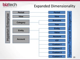 Expanded Dimensionality
                       Period               Period




                                                      Hyperion Financial Management
Hyperion Enterprise

                       View                 View

                                           Scenario
                      Category
                                             Year

                                            Entity
                       Entity
                                            Value

                                           Account
                      Account
                                             ICP

                                           Custom 1

                                           Custom 2
                                           Custom 3

                                           Custom 4                                   20
 
