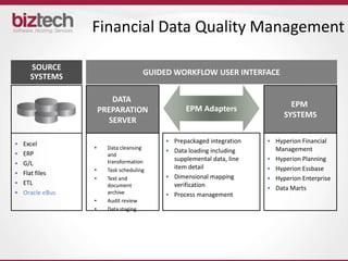 Financial Data Quality Management

      SOURCE
      SYSTEMS                         GUIDED WORKFLOW USER INTERFACE


                          DATA
                                                                             EPM
                      PREPARATION               EPM Adapters
                                                                           SYSTEMS
                         SERVER

•   Excel                                 • Prepackaged integration   • Hyperion Financial
                  •     Data cleansing                                  Management
•   ERP                                   • Data loading including
                        and
                        transformation      supplemental data, line   • Hyperion Planning
•   G/L
                  •     Task scheduling     item detail               • Hyperion Essbase
•   Flat files
                  •     Text and          • Dimensional mapping       • Hyperion Enterprise
•   ETL                 document            verification              • Data Marts
•   Oracle eBus         archive           • Process management
                  •     Audit review
                  •     Data staging
 