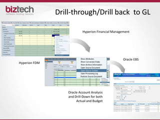 Drill-through/Drill back to GL

                            Hyperion Financial Management




                                                     Oracle EBS
Hyperion FDM




                   Oracle Account Analysis
                   and Drill-Down for both
                        Actual and Budget
 