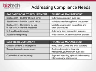 Addressing Compliance Needs
SARBANES-OXLEY REQUIREMENT              FINANCIAL MANAGEMENT
Section 302 – CEO/CFO must certify      Submissions contain audit trail
Section 404 – Internal control report   Mandatory review/approval procedures
Section 401 – Conditions for use        Multiple organization hierarchies and
of non-GAAP financial measures          chart of accounts
U.S. auditing standards                 Autonomy from transaction systems
Accelerated reporting                   Web solution, I/C reconciliation, journals


IAS/IFRS REQUIREMENT                    FINANCIAL MANAGEMENT
Global Standard, Convergence            IFRS, Multi-GAAP, and local statutory
Recognition and measurement             Custom dimensions; financial
                                        intelligence, journals with audit trail
Consolidation and reporting             Segment reporting, specialized currency,
                                        inter-company, disclosures
 