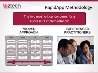 RapidApp Methodology
                                    The two most critical concerns for a
                                       successful implementation:

                            PROVEN                                                      EXPERIENCED
                           APPROACH                                                    PRACTITIONERS
    Prepare                  Configure               Test                  Deploy


                                                   Prepare     D          End User
 Initial Planning         Accelerator Magic
                                                  Test Scripts            Training


   Prepare                   Prepare    D        Setup Test/
                                                                    Setup Production
  Environment               CRP Scripts         System Testing


Define Project D         Conference Room       User Acceptance
Launch Project                 Pilots               Testing               Go Live!



                             Superuser            Go/No Go            Post-Go Live
Accelerator Prep
                              Training             Decision             Support


                    Project Mgmt, Quality Assurance, Knowledge Transfer
 