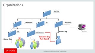 Copyright © 2014, Oracleand/orits affiliates. Allrights reserved. |
Organizations
Ex Corp.
Engineering HR Marketing
QA
Development ResourceHome Org
Dynamic Org
Rule BasedHome Org
 