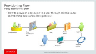 Copyright © 2014, Oracleand/orits affiliates. Allrights reserved. |
Provisioning Flow
• How to provision a resource to a user through criteria (auto-
membership rules and access policies):
Administrator Role Access
policy
ApproverAuto
membership
rule
Approval
processEnd user Resource
Policy based access grant
 