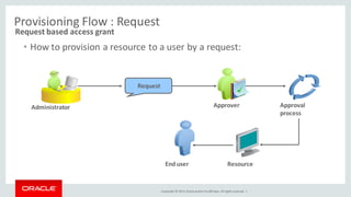 Copyright © 2014, Oracleand/orits affiliates. Allrights reserved. |
Provisioning Flow : Request
• How to provision a resource to a user by a request:
Request
Administrator Approval
process
End user
Approver
Resource
Request based access grant
 