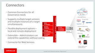 Copyright © 2014, Oracleand/orits affiliates. Allrights reserved. |
Connectors
• Common Connectors for all
Governance needs
• Supports multiple target versions
and multiple instances of a target
simultaneously
• Flexibledeployment options –
local and remote deployment
• Extensible– Administrators can
extend the capabilities without coding
• Connector for Web Services
Identity
Connector
Framework
Access
Request
Access
Certification
Privileged
Access
Identity
Connectors
Cloud Applications
EnterpriseApplications
Directories
Databases
Custom Applications
and Mainframes
P
R
O
V
I
S
I
O
N
I
N
G
E
N
G
I
N
E
SOD
Evaluation
 