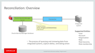 Copyright © 2014, Oracleand/orits affiliates. Allrights reserved. |
Reconciliation: Overview
• The process of querying and reviewing data from
integrated systems, capture deltas, and taking action
Oracle IdentityManager
Server
Connector
Oracle IdentityManager database
Capture Deltas
(new, changed,anddeleteddata)
Take Action
Integrated
system
Supported Entities
•User
•Account
•Organization
•Role
•Role hierarchy
•Role membership
 