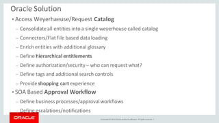 Copyright © 2014, Oracleand/orits affiliates. Allrights reserved. |
Oracle Solution
• Access Weyerhaeuse/Request Catalog
– Consolidateall entities into a single weyerhouse called catalog
– Connectors/FlatFile based data loading
– Enrich entities with additional glossary
– Define hierarchical entitlements
– Define authorization/security – who can request what?
– Define tags and additional search controls
– Provideshopping cart experience
• SOA Based Approval Workflow
– Define business processes/approvalworkflows
– Define escalations/notifications
 