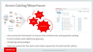 Copyright © 2014, Oracleand/orits affiliates. Allrights reserved. |
Access Catalog/Weyerhause
– Use connector framework to harvest the entitlements and populate catalog
– Enrich entities with additional glossary
– Shoppingcard paradigm
– User can search for the items and make request for himself and for others.
 