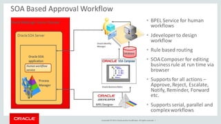Copyright © 2014, Oracleand/orits affiliates. Allrights reserved. |
SOA Based Approval Workflow
• BPEL Service for human
workflows
• Jdeveloperto design
workflow
• Rule based routing
• SOA Composer for editing
businessrule at run time via
browser
• Supports for all actions –
Approve, Reject, Escalate,
Notify, Reminder, Forward
etc.
• Supports serial, parallel and
complexworkflows
 