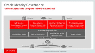 Copyright © 2014, Oracleand/orits affiliates. Allrights reserved. |
Unified Approach to Complete Identity Governance
Oracle Identity Governance
Self Service
Access Request, Password
Management
Platform& Integration Layer
Compliance
Access Certification, SOD,
Continuous Compliance
Identity Intelligence
OperationalReporting,
Access Dashboards
Privileged Access
Privileged Access, Privileged
Audit, Session Recording
Common Data Model Role & Policy Library
Workflows and Service
Desk Integration
Access Catalog
IdentityConnectorFramework
CloudOn-Premise
Managed Cloud
Cloud MobileEnterprise
 