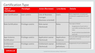 Copyright © 2014, Oracleand/orits affiliates. Allrights reserved. |
Certification Type
Type of
Certification
Paradigm Actor (Reviewer) Line-Items Details
User Certification User-centric Line-of-Business
manager
(Business-oriented)
Users Role-assignments,accounts and
entitlement-assignments foreach
user.
Role Certification Privilege-centric Role-owner
(Technical)
Roles Two types of detail:
• Assignments of eachrole to
users (AKA membership of each
role).
• Access-policies associatedwith
eachrole.
App-Instance
Certification
Privilege-centric Application-owner
(Technical)
Application-
instances
Accounts (AKAassignments of)each
application-instance.
Entitlement
Certification
Privilege-centric Entitlement-owner
(Technical)
Entitlement-
definitions
Assignments of eachentitlement.
 