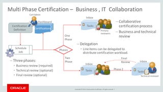 Copyright © 2014, Oracleand/orits affiliates. Allrights reserved. |
Tasks
Final
Review
Phase 2
Phases
One
Phase
Two
Phase
Certification
Definition
Schedule
Job
Certifications
Inbox
Inbox
Tasks
Tasks
Inbox
Dashboard
Cert Admin
Primary
reviewers
Technical reviewer
– Collaborative
certification process
– Business and technical
review
– Three phases:
• Business review (required)
• Technical review (optional)
• Final review (optional)
– Delegation
• Lineitems can be delegated to
distribute certification workload.
Multi Phase Certification – Business , IT Collaboration
 