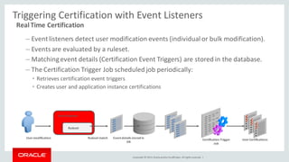Copyright © 2014, Oracleand/orits affiliates. Allrights reserved. |
Triggering Certification with Event Listeners
– Eventlisteners detect user modification events (individual or bulk modification).
– Eventsare evaluated by a ruleset.
– Matchingevent details (Certification Event Triggers) are stored in the database.
– The Certification Trigger Job scheduled job periodically:
• Retrieves certification event triggers
• Creates user and application instance certifications
Event Listener
Ruleset
Usermodification Ruleset match Event details stored in
DB
Certification Trigger
Job
UserCertifications
Real Time Certification
 