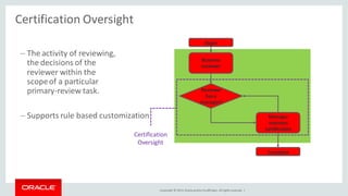 Copyright © 2014, Oracleand/orits affiliates. Allrights reserved. |
Certification Oversight
Business
reviewer
Begin
Complete
Reviewer
has a
manager?
Manager
oversees
certification
Certification
Oversight
– The activity of reviewing,
the decisions of the
reviewer within the
scopeof a particular
primary-review task.
– Supports rule based customization
 