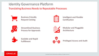 Copyright © 2014, Oracleand/orits affiliates. Allrights reserved. |
Identity Governance Platform
TranslatingBusiness Needs to Repeatable Processes
Business-Friendly
Request Catalog
Streamlined Business
Process for Approvals
Intelligent and Flexible
Certification
Scalable and Rapid
Fulfillment
Modular and Pluggable
Architecture
Privileged Access and Audit
 