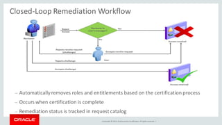 Copyright © 2014, Oracleand/orits affiliates. Allrights reserved. |
Closed-Loop Remediation Workflow
– Automaticallyremoves roles and entitlements based on the certification process
– Occurs when certification is complete
– Remediation status is tracked in request catalog
 