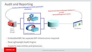 Copyright © 2014, Oracleand/orits affiliates. Allrights reserved. |
Audit and Reporting
Oracle
Identity
Manager
Database
Metadata
Audit/Compliance
BI Publisher
– EmbeddedBIP, No separate BIP infrastructure required
– New Lightweight Audit Engine
– Supports new entities and processes
 