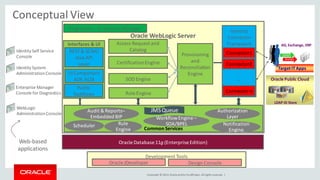 Copyright © 2014, Oracleand/orits affiliates. Allrights reserved. |
Conceptual View
Development Tools
Design ConsoleOracle JDeveloper
Oracle Database 11g (Enterprise Edition)
Oracle WebLogic Server
Access Request and
Catalog
CertificationEngine
Identity Self Service
Console
Web-based
applications
Identity System
AdministrationConsole
Enterprise Manager
Console for Diagnostics
WebLogic
AdministrationConsole
Target IT Apps
Oracle Public Cloud
REVOKE
GRANT
Identity
Connector
Framework
.
.
.
.
.
Provisioning
and
Reconciliation
Engine
LDAP ID Store
AD, Exchange, ERP
Connector1
Connector nRole Engine
SOD Engine
Common Services
Audit & Reports–
Embedded BIP
JMSQueue
Connector2
Diagnostics – Enterprise Manager
Rule
Engine
Authorization
Layer
Notification
Engine
WorkflowEngine –
SOA/BPELScheduler
Interfaces & UI
REST & SCIM/
Java API
Layer
UIComponent
ADF, ALTA
Public
Taskflows
 