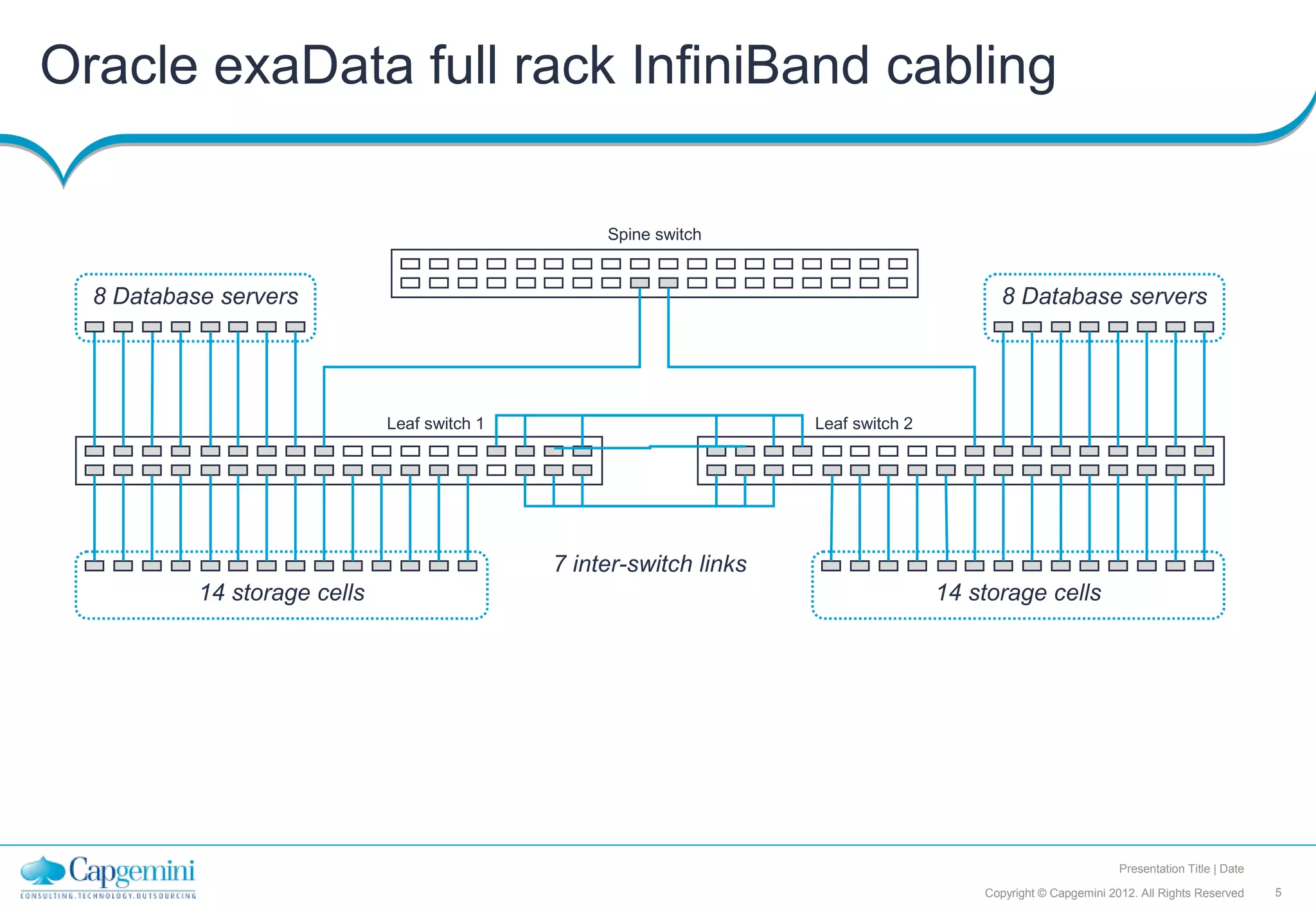 Oracle exaData full rack InfiniBand cabling

                                                   Spine switch


  8 Database servers                                                                       8 Database servers




                              Leaf switch 1                          Leaf switch 2




                                              7 inter-switch links
           14 storage cells                                                          14 storage cells




                                                                                                                 Presentation Title | Date

                                                                                         Copyright © Capgemini 2012. All Rights Reserved     5
 