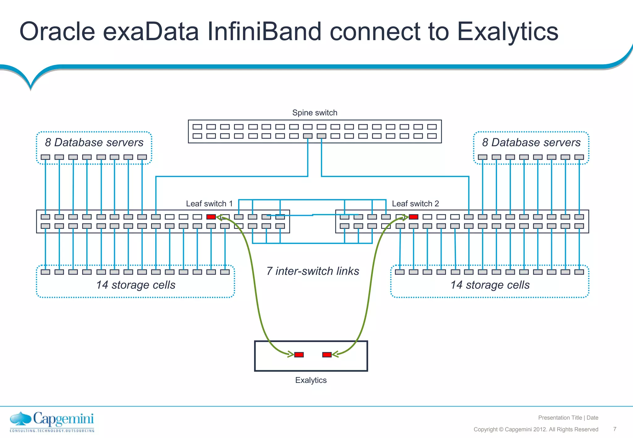 Oracle exaData InfiniBand connect to Exalytics

                                                   Spine switch


  8 Database servers                                                                       8 Database servers




                              Leaf switch 1                          Leaf switch 2




                                              7 inter-switch links
           14 storage cells                                                          14 storage cells




                                                    Exalytics



                                                                                                                 Presentation Title | Date

                                                                                         Copyright © Capgemini 2012. All Rights Reserved     7
 
