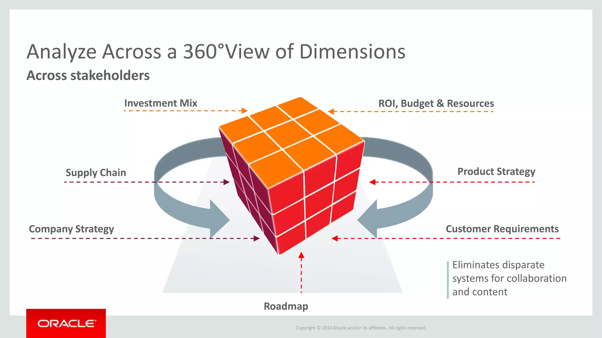 ? 
Copyright © 2014 Oracle and/or its affiliates. All rights reserved. 
Exec. 
Strategy 
Finance Sales & 
Marketing 
Legal 
Consumer 
Demand 
Customers 
R&D 
Mfg. & 
Operations 
Web Portal 
Requirements 
DB Prototypes ERP 
5year 
Plan 
Budget Market 
Studies 
Legal Req’s: 
Compliance 
Safety Etc. 
Lab 
Notebooks 
Money 
Gate 
Focus 
Groups 
Scoping 
Discussions 
Product 
Roadmap 
Proposals 
Resources 
Changes 
Bandwidth 
Target 
Costs 
Functional 
Specifications 
Goals & Validation 
Objectives 
Customer 
Claims 
Competitive 
Research 
ALM 
Engineering IP 
Product 
Portfolio 
Corp 
Strategy 
Right Direction 
Product Execution 
Do Things Right 
Right Resources 
Development 
Pipeline 
Resources 
 