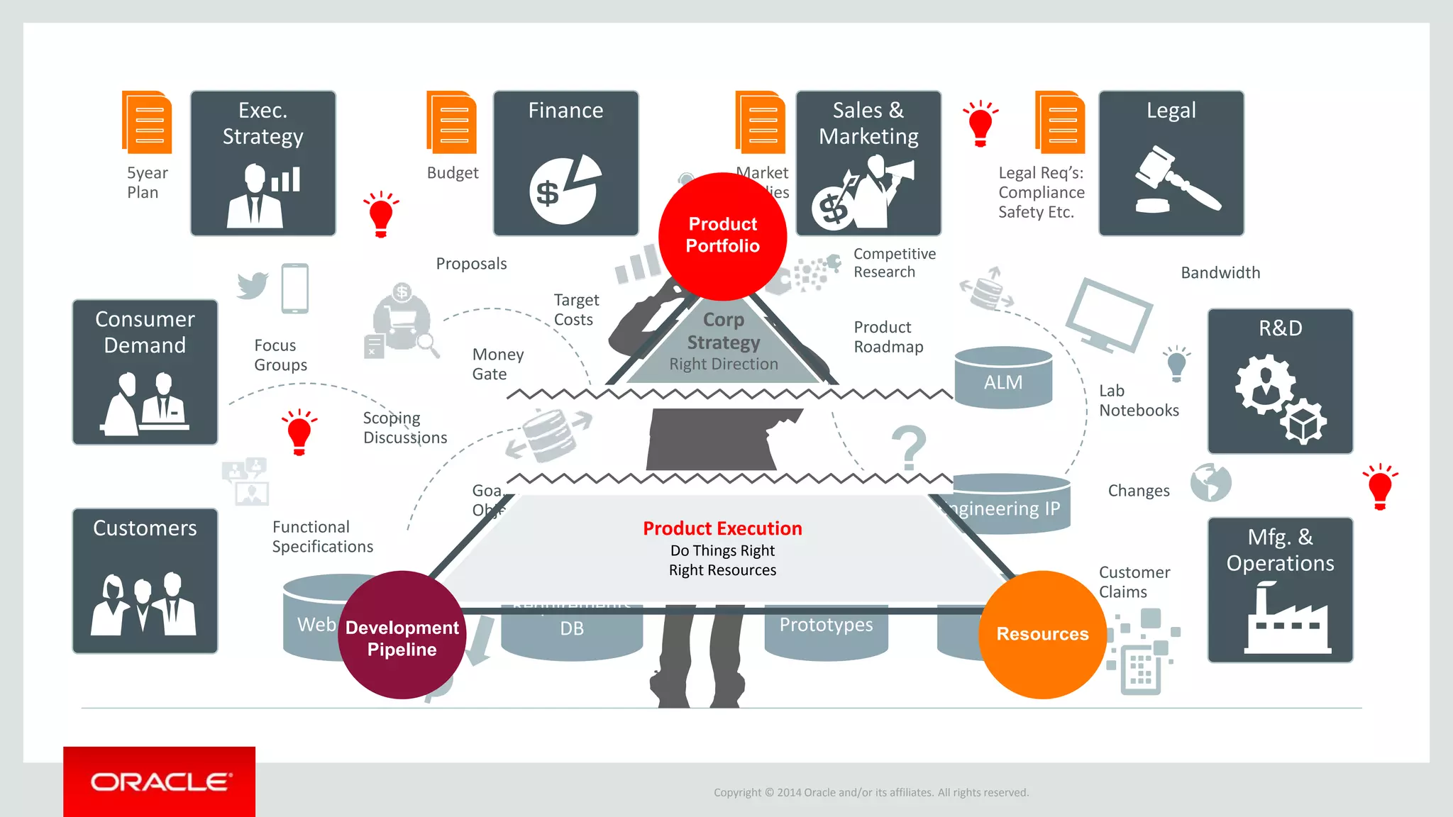 Portfolio 
Right Mix 
Right Roadmap 
Copyright © 2014 Oracle and/or its affiliates. All rights reserved. 
Closing the Gap 
Product 
Portfolio 
Corp 
Strategy 
Right Direction 
Do Things Right Resources 
Development 
Pipeline 
Resources 
Product Execution 
Do Things Right 
Right Optimized ROI 
Greater Alignment 
Better Balance 
Faster to Market 
Reduced Costs 
Increased Utilization 
Ideas 
Requirements Concepts 
 