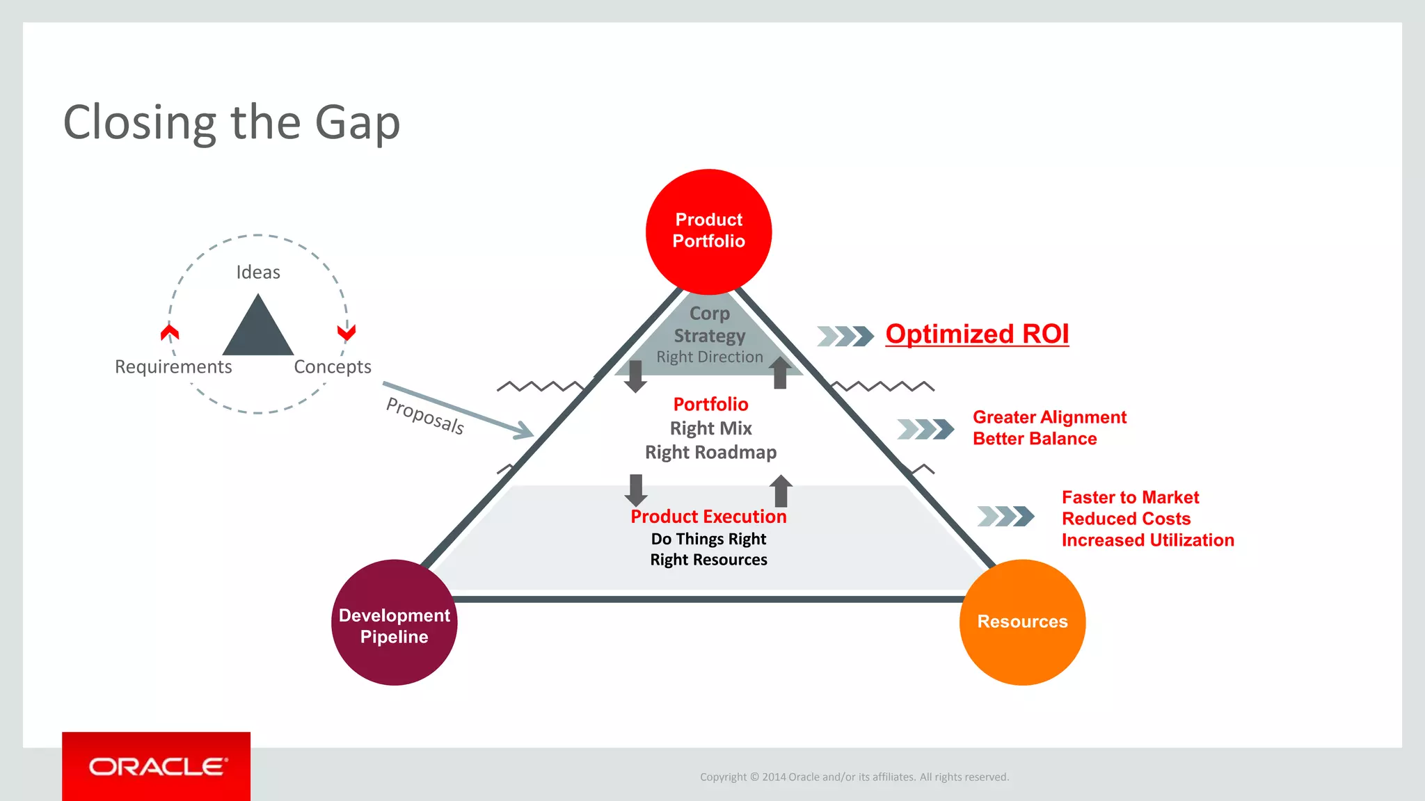 What is Innovation Management ? 
Innovation Management is the selection and translation of the best ideas and 
inventions into profitable offerings for customers. 
The problem is not a shortage of ideas, but a breakdown in the selection and translation 
process, combined with the “pull of the past”. 
Copyright © 2014 Oracle and/or its affiliates. All rights reserved. 
 