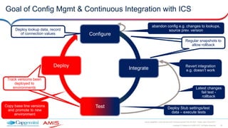 29Copyright © Capgemini & AMIS 2017. All Rights Reserved
Oracle Integration Cloud Service Best Practices learned from the field - Oracle Open World 2017
Goal of Config Mgmt & Continuous Integration with ICS
Integrate
Test
Deploy
Configure
abandon config e.g. changes to lookups,
source prev. version
Copy base line versions
and promote to new
environment
Revert integration
e.g. doesn’t work
Latest changes
fail test -
rollback
Deploy lookup data, record
of connection values
Deploy Stub settings/test
data – execute tests
Regular snapshots to
allow rollback
Regular snapshots to
allow rollback
Track versions been
deployed to
environments
Track versions been
deployed to
environments
 