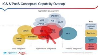 6Copyright © Capgemini & AMIS 2017. All Rights Reserved
Oracle Integration Cloud Service Best Practices learned from the field - Oracle Open World 2017
ICS & PaaS Conceptual Capability Overlap
Data Integration Applications Integration Process Integration
Application Development
SOACS
(inc MFT)
PCS
APIPCS
JCS
ACCS
ODICS
Golden
Gate
Event Hub
(A)VBCS
MCS
Development /
Application
Centric
Data Centric
Process
Driven
Event
Triggered
Integration
Key
ICS
OMCS S
S
I
 