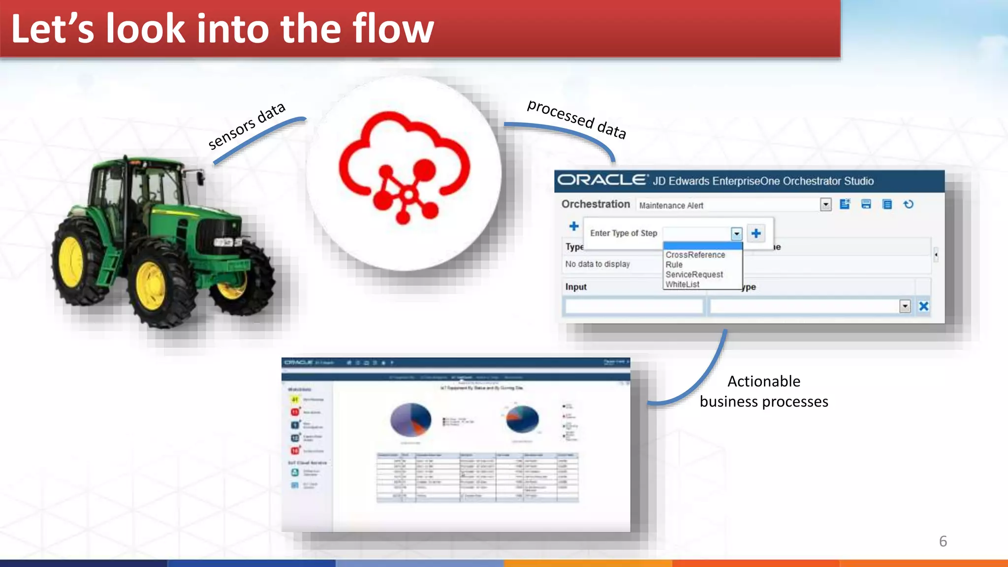 6
Let’s look into the flow
Actionable
business processes
 
