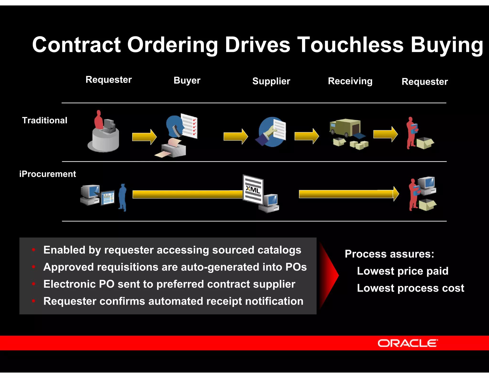 Contract Ordering Drives Touchless Buying
Enabled by requester accessing sourced catalogs
Approved requisitions are auto-generated into POs
Electronic PO sent to preferred contract supplier
Requester confirms automated receipt notification
Traditional
BuyerRequester ReceivingSupplier
iProcurement
Requester
Process assures:
Lowest price paid
Lowest process cost
 