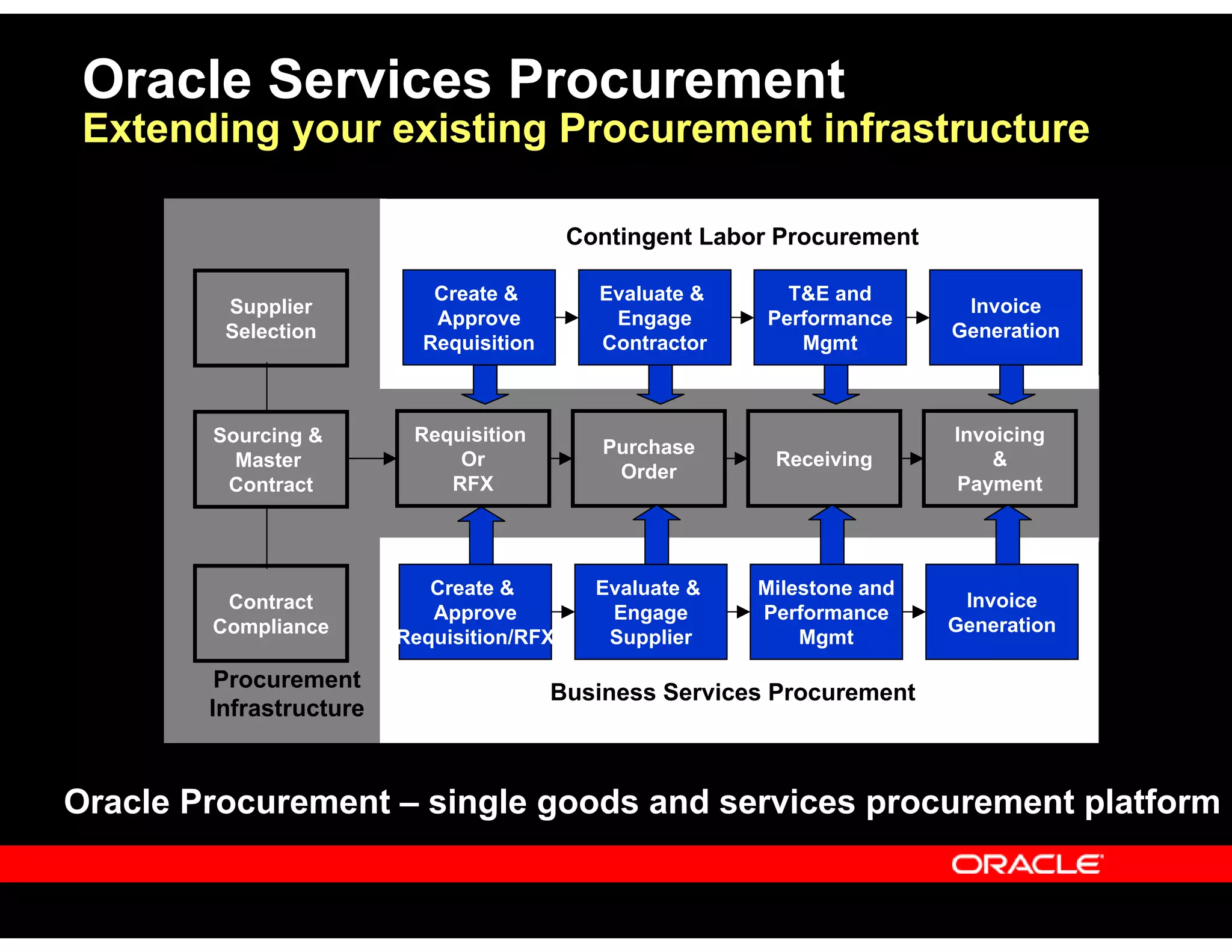 Procurement
Infrastructure
Oracle ProcurementOracle Procurement –– single goods and services procurement platformsingle goods and services procurement platform
Supplier
Selection
Contract
Compliance
Requisition
Or
RFX
Purchase
Order
Receiving
Invoicing
&
Payment
Oracle Services Procurement
Extending your existing Procurement infrastructure
Create &
Approve
Requisition
Evaluate &
Engage
Contractor
T&E and
Performance
Mgmt
Invoice
Generation
Contingent Labor Procurement
Create &
Approve
Requisition/RFX
Evaluate &
Engage
Supplier
Milestone and
Performance
Mgmt
Invoice
Generation
Business Services Procurement
Sourcing &
Master
Contract
 