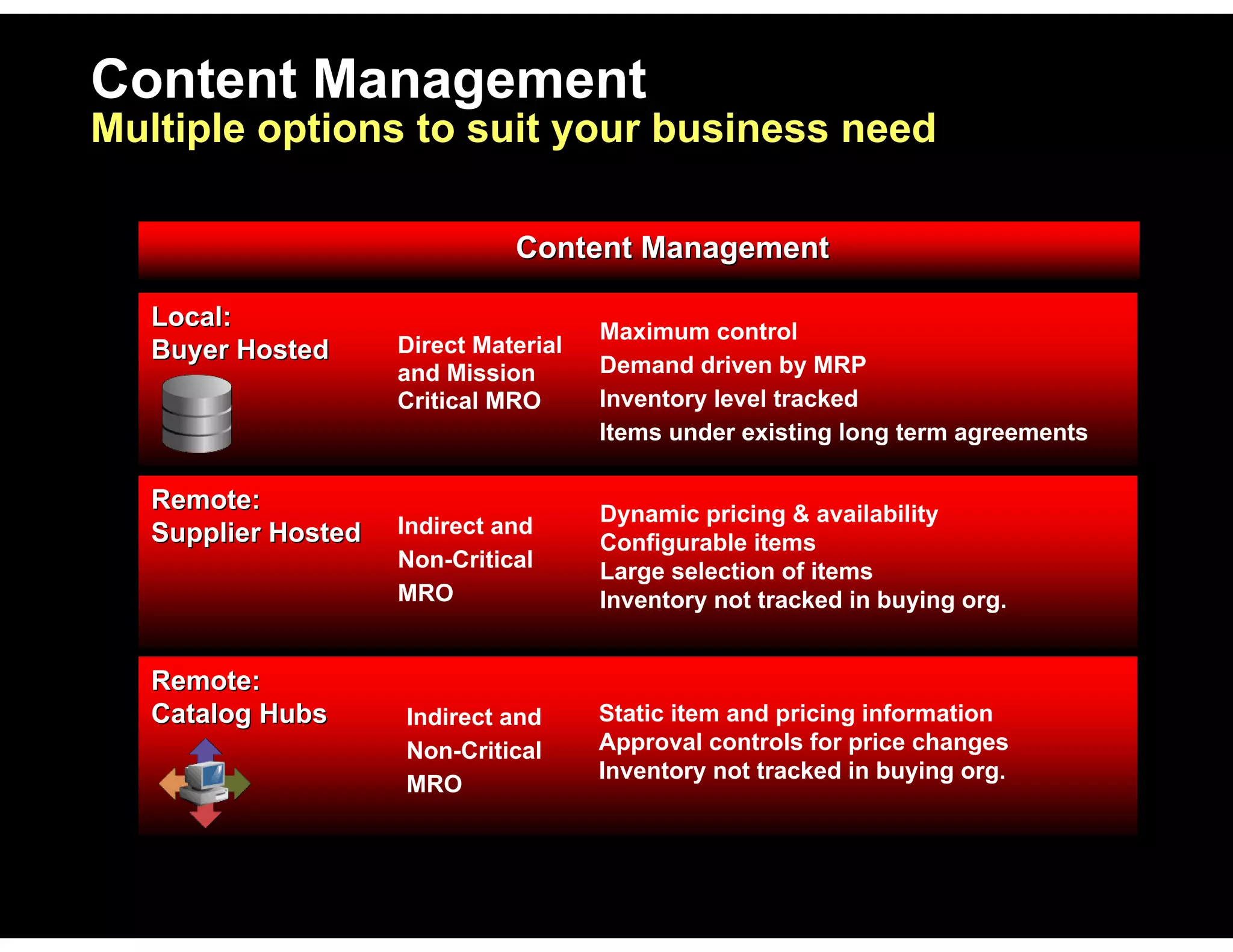 Remote:Remote:
Catalog HubsCatalog Hubs
Remote:Remote:
Supplier HostedSupplier Hosted
Local:Local:
Buyer HostedBuyer Hosted
Content Management
Multiple options to suit your business need
Direct Material
and Mission
Critical MRO
Maximum control
Demand driven by MRP
Inventory level tracked
Items under existing long term agreements
Dynamic pricing & availability
Configurable items
Large selection of items
Inventory not tracked in buying org.
Content ManagementContent Management
Indirect and
Non-Critical
MRO
Indirect and
Non-Critical
MRO
Static item and pricing information
Approval controls for price changes
Inventory not tracked in buying org.
 